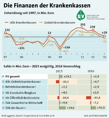 Finanzen der Krankenkassen 05-2016